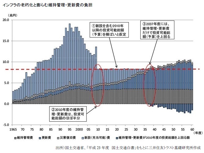 インフラの老朽化と膨らむ維持管理・更新費の負担