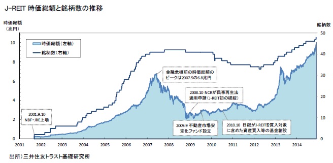 J-REIT時価総額と銘柄数の推移