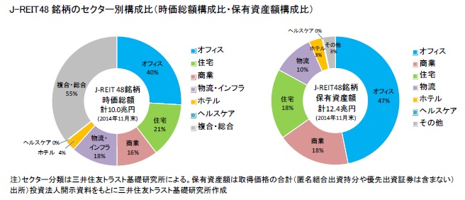 J-REIT48銘柄のセクター別構成比（時価総額構成比・保有資産額構成比）