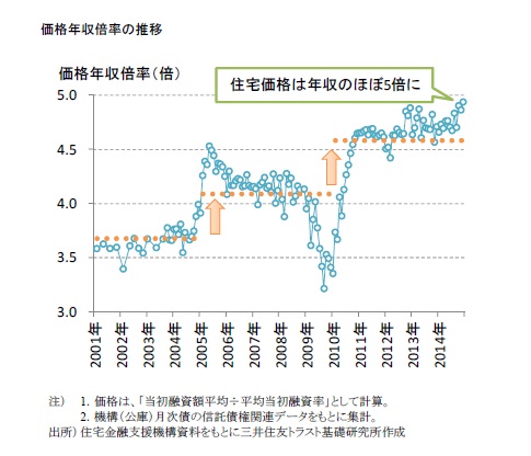 価格年収倍率の推移