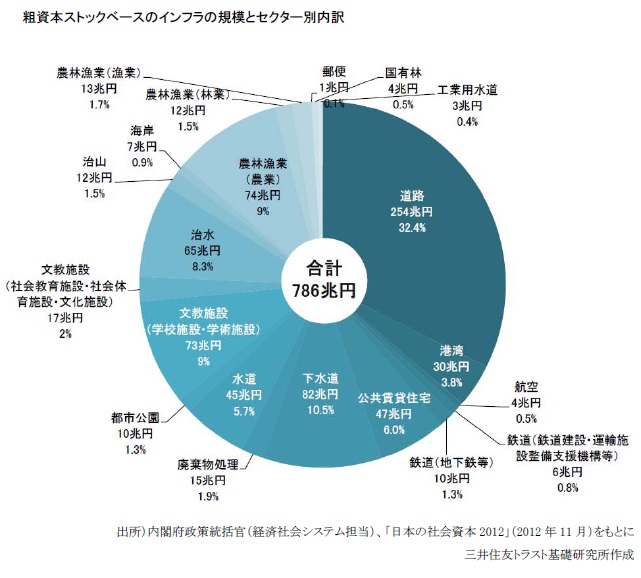 粗資本ストックベースのインフラの規模とセクター別内訳