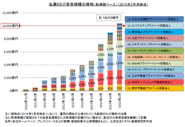 私募REIT資産規模の推移（取得額ベース・2015年2月末時点）