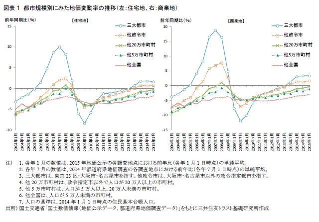 図表1　都市規模別にみた地価変動率の推移（左：住宅地、右：商業地）