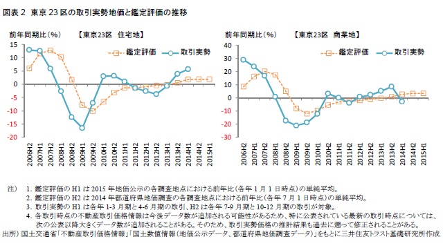 図表2　東京23区の取引実勢地価と鑑定評価の推移