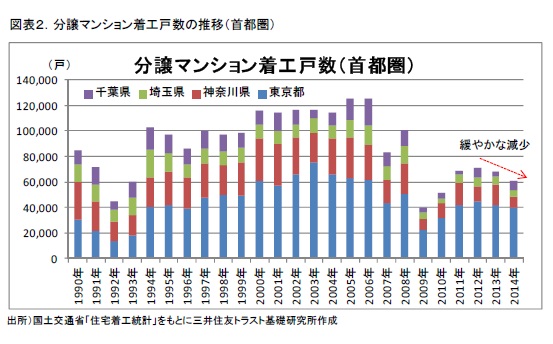 図表２．分譲マンション着工戸数の推移（首都圏）