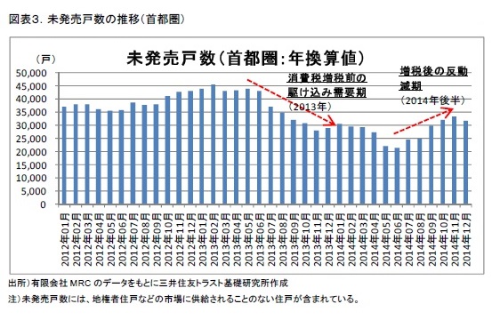 図表３．未発売戸数の推移（首都圏）