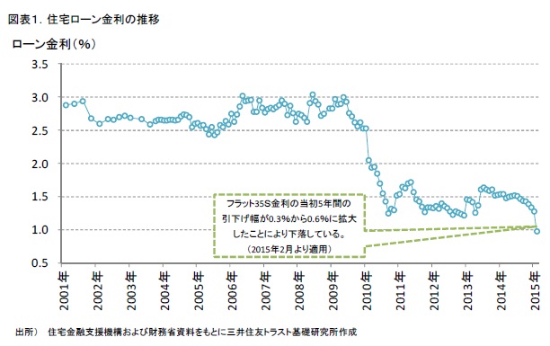 図表１．住宅ローン金利の推移