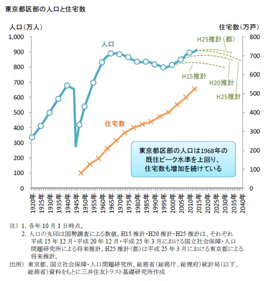 東京都区部の人口と住宅数