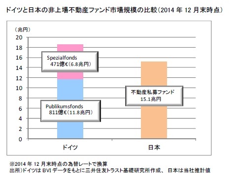 ドイツと日本の非上場不動産ファンド市場規模の比較（2014年12月末時点）