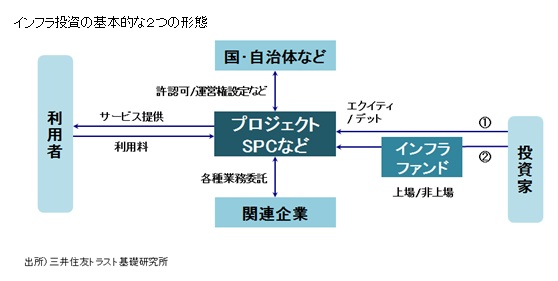 インフラ投資の基本的な２つの形態