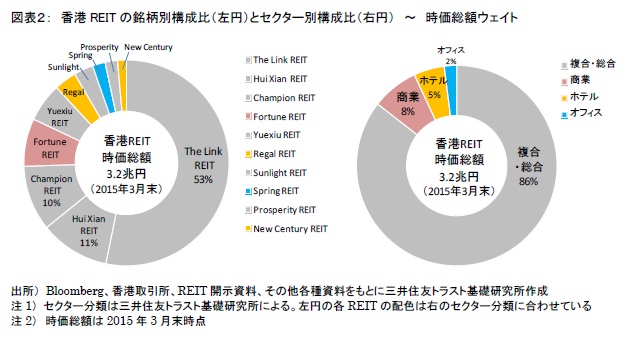 図表２：　香港REITの銘柄別構成比（左円）とセクター別構成比（右円）　～　時価総額ウェイト