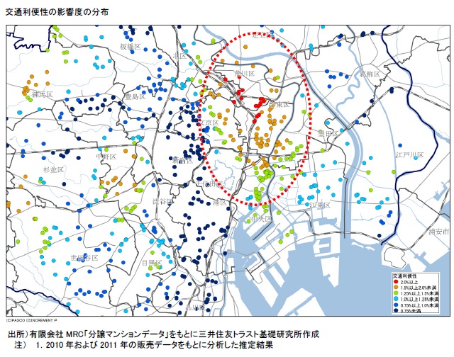 交通利便性の影響度の分布