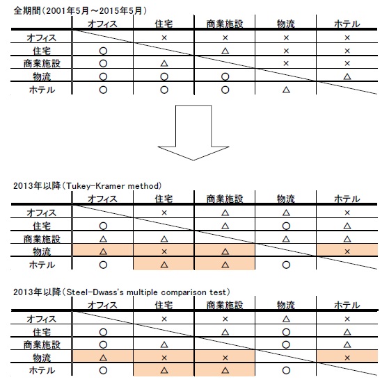 分析結果の要約