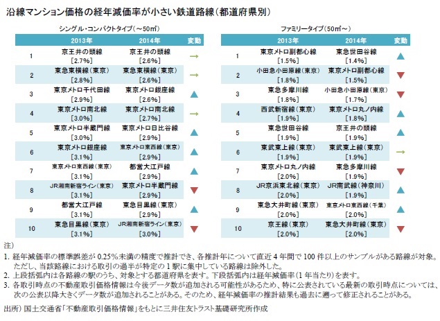 沿線マンション価格の経年減価率が小さい鉄道路線（都道府県別）