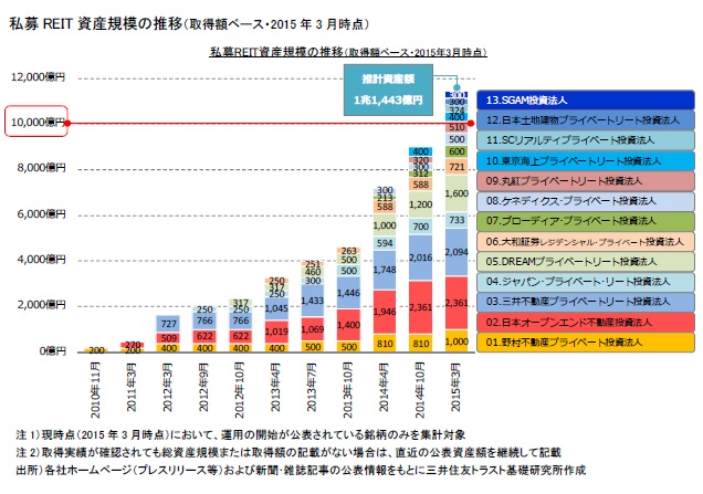 私募REIT資産規模の推移（取得額ベース・2015年3月時点）