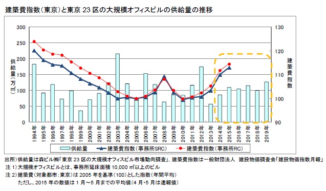 建築費指数（東京）と東京23区の大規模オフィスビルの供給量の推移