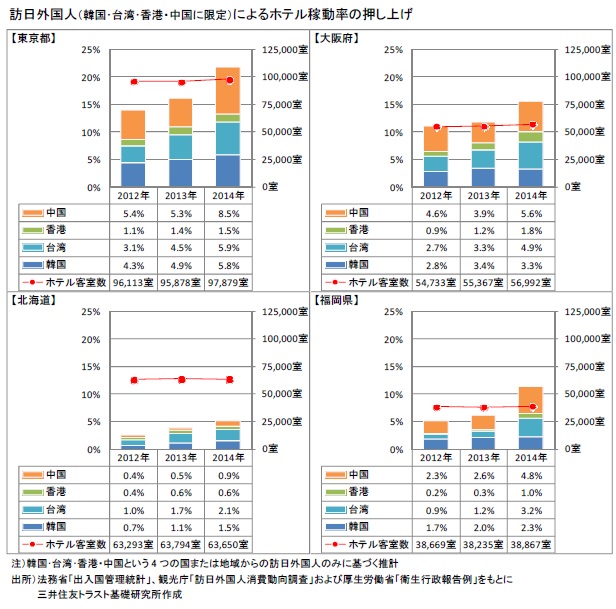 訪日外国人（韓国･台湾･香港・中国に限定）によるホテル稼動率の押し上げ