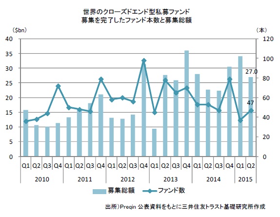 世界のクローズドエンド型私募ファンド　 募集を完了したファンド本数と募集総額