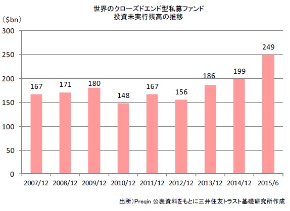 世界のクローズドエンド型私募ファンド　投資未実行残高の推移