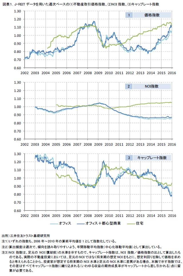 図表１．J-REITデータを用いた週次ベースの(1)不動産取引価格指数、(2)NOI指数、(3)キャップレート指数