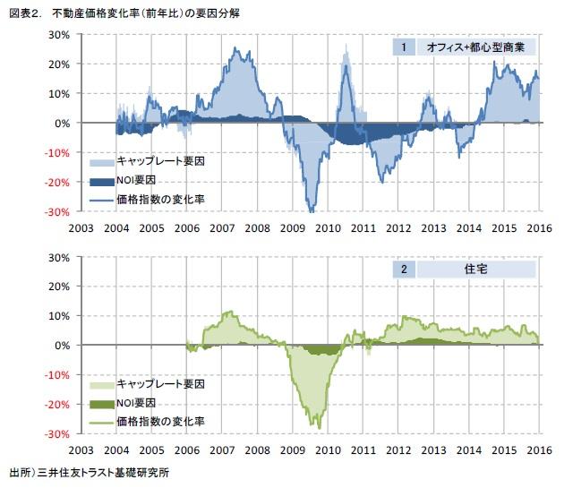 図表２． 不動産価格変化率（前年比）の要因分解