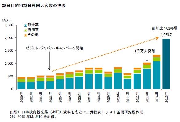 訪日目的別訪日外国人客数の推移