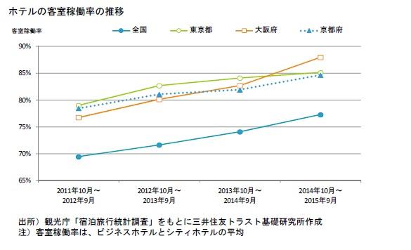 需給とも好調なホテルマーケットの見通し レポート コラム 株式会社三井住友トラスト基礎研究所