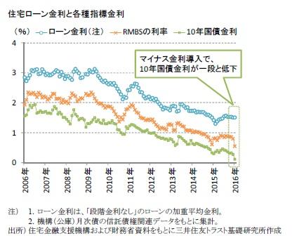 住宅ローン金利と各種指標金利