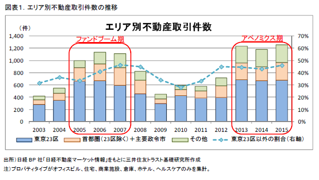 図表１．エリア別不動産取引件数の推移