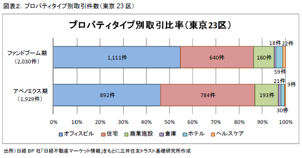 図表２．プロパティタイプ別取引件数（東京23区）