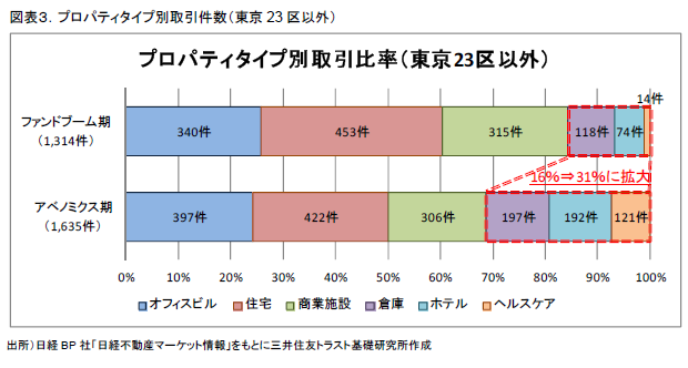 図表３．プロパティタイプ別取引件数（東京23区以外）