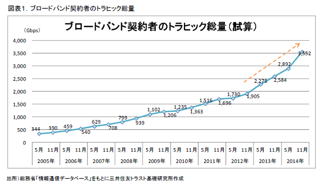 図表１．ブロードバンド契約者のトラヒック総量