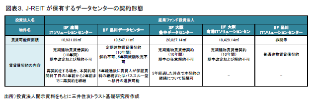 図表３．J-REITが保有するデータセンターの契約形態