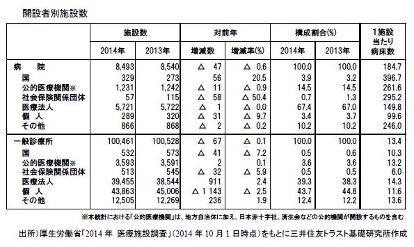 開設者別施設数