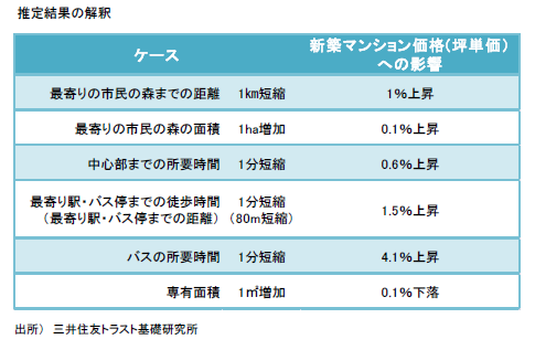 推計結果の解釈