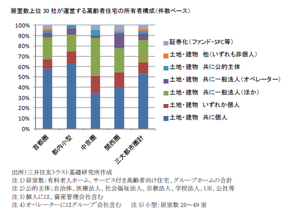 居室数上位30社が運営する高齢者住宅の所有者構成（件数ベース）