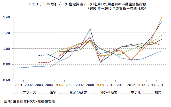 J-REITデータ（取引データ・鑑定評価データ）を用いた用途別の不動産価格指数