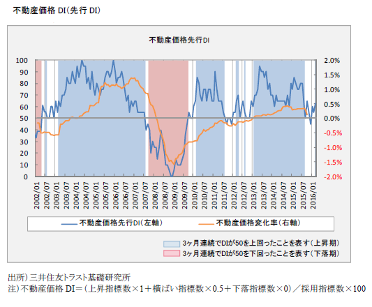 不動産価格DI（先行DI）