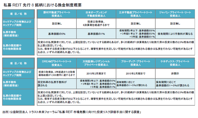 私募REIT先行8銘柄における換金制度概要