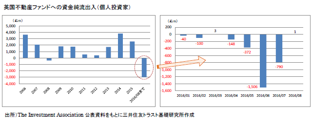 英国不動産ファンドへの資金純流出入（個人投資家）