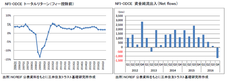 NFI-ODCE