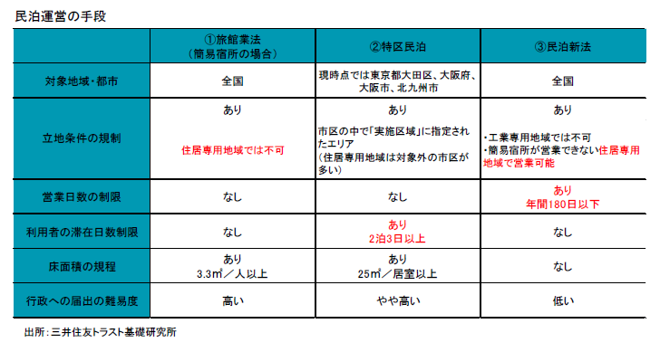 民泊運営の手段